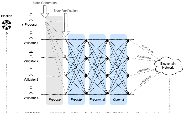 BFT-based block generation