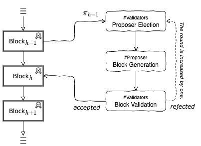 VRF-based block generation round