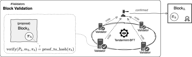VRF-based block validation