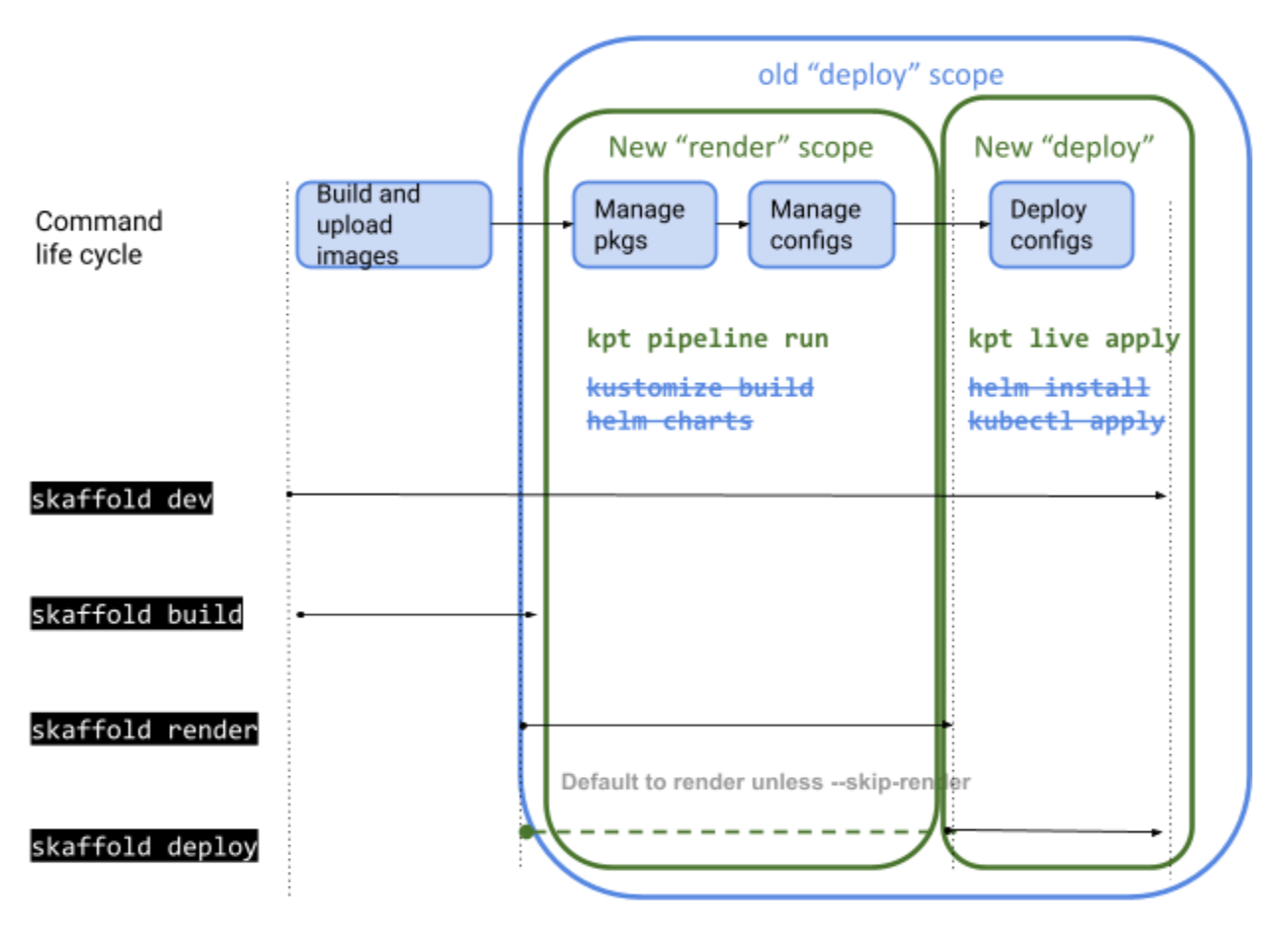 Command Life Cycle