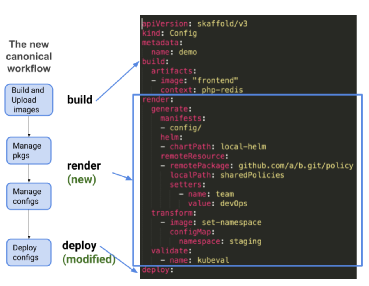 skaffold-managed mode config
