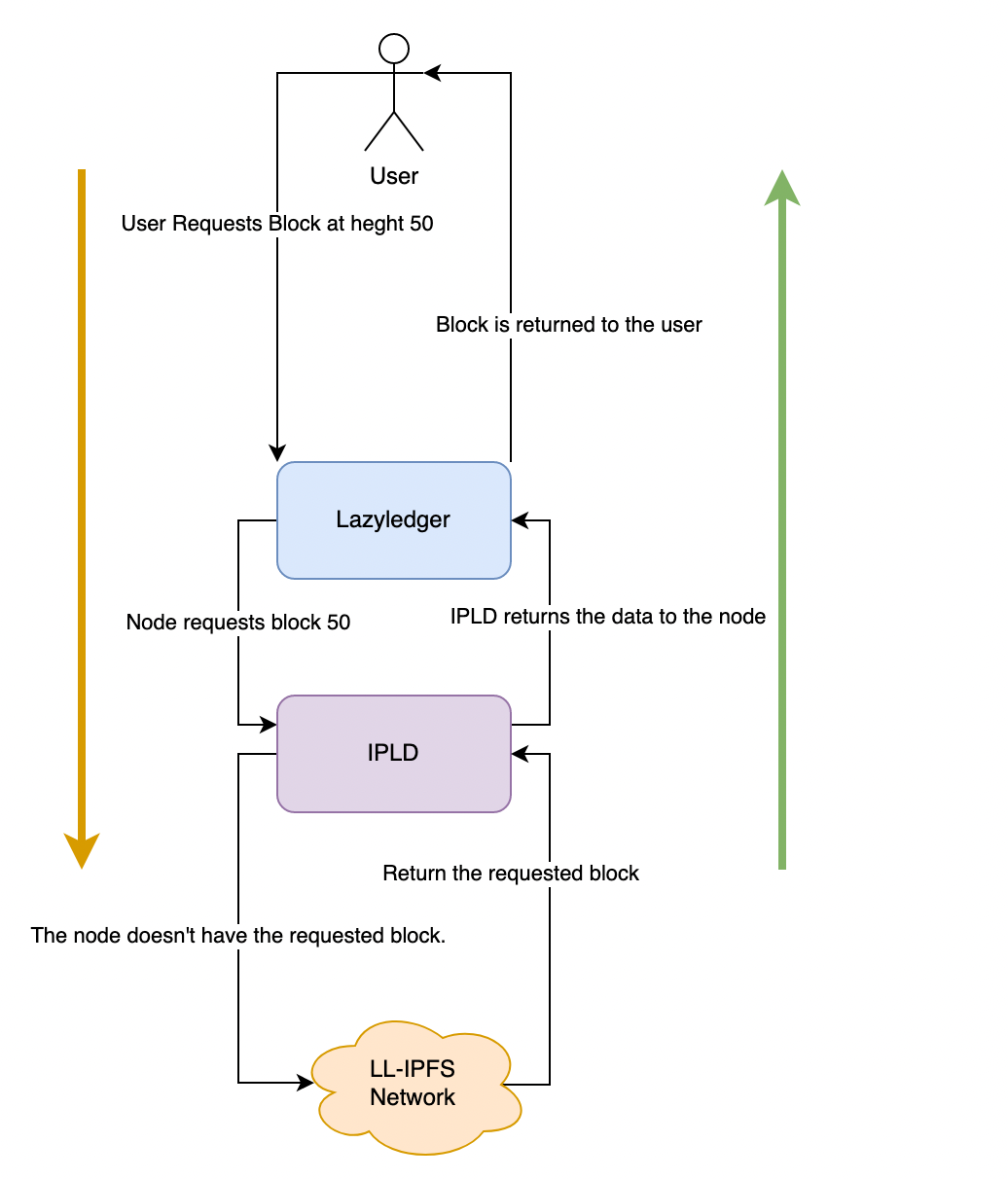 user request flow