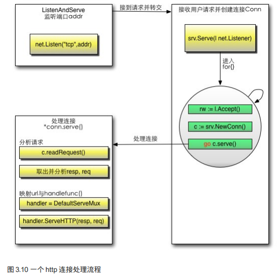 一个http连接处理流程