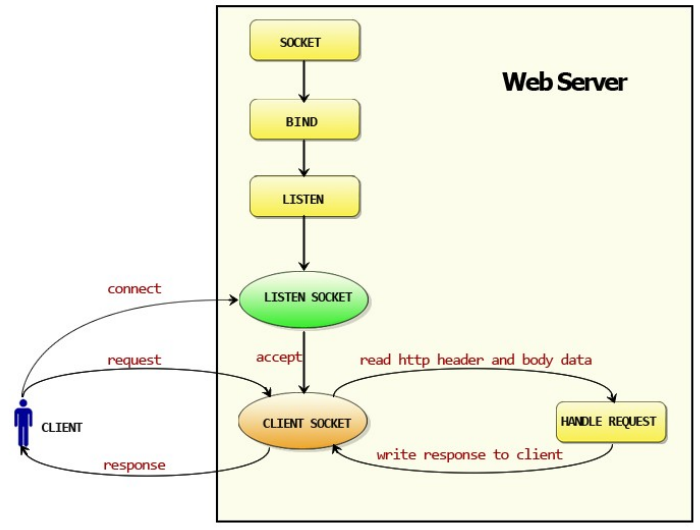 http flow