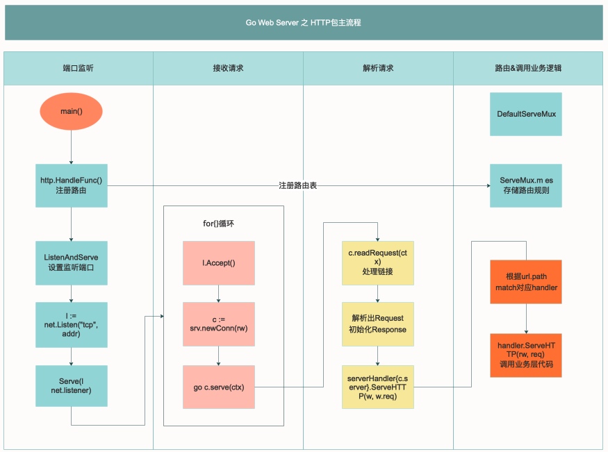 http 执行流程