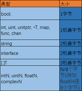 Golang内置类型占用内存大小
