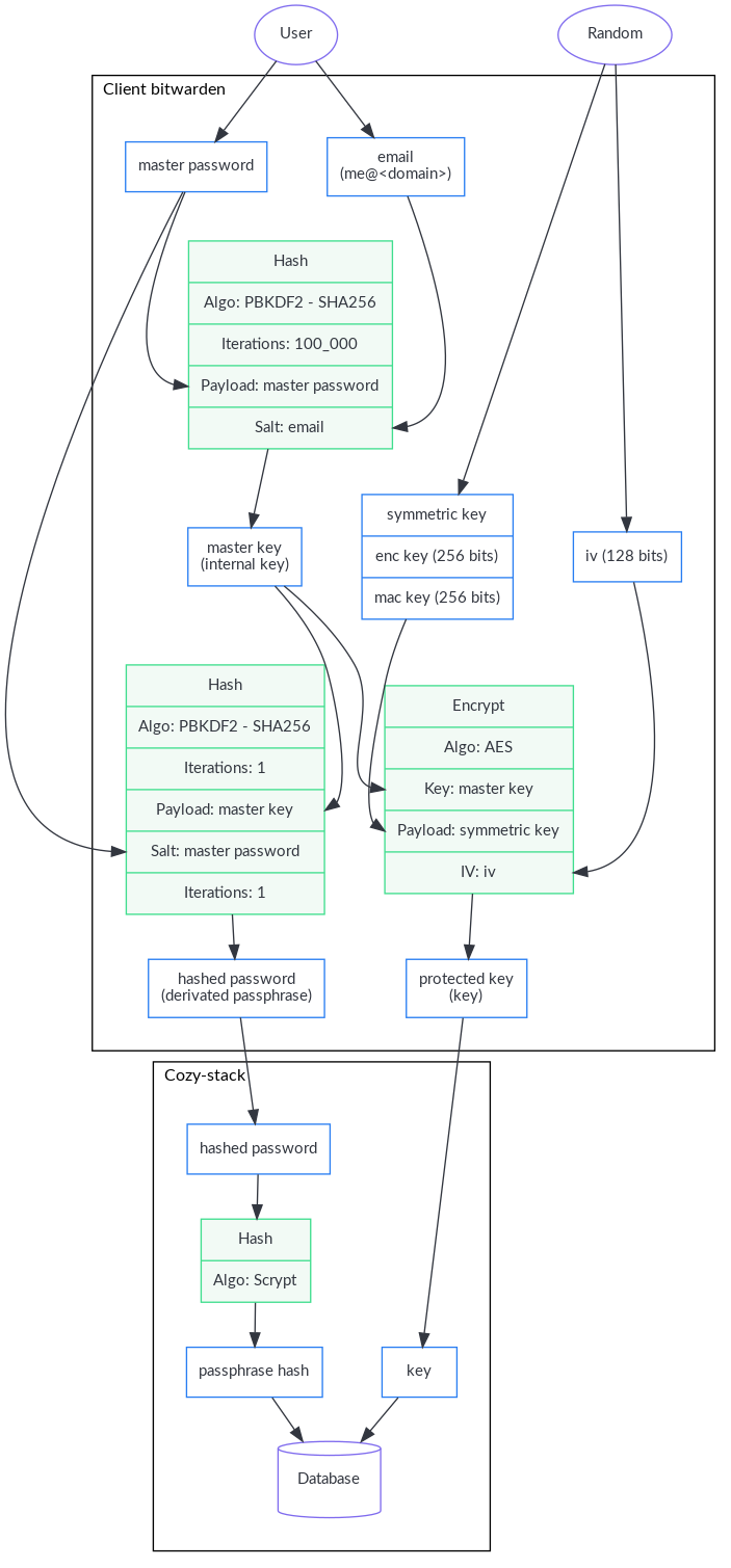 Setting a new passphrase
