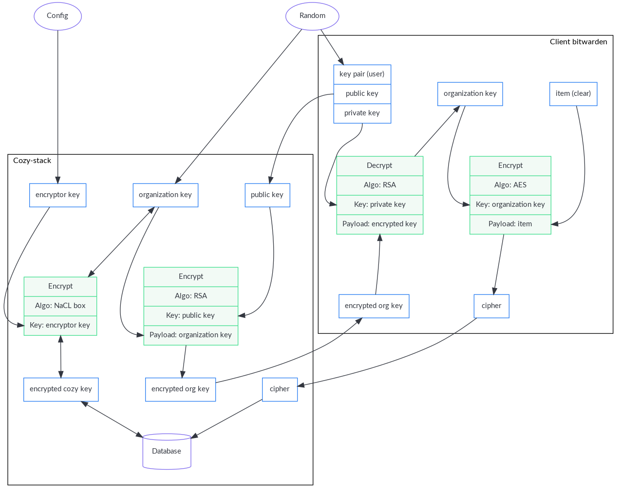 Creating the organization key