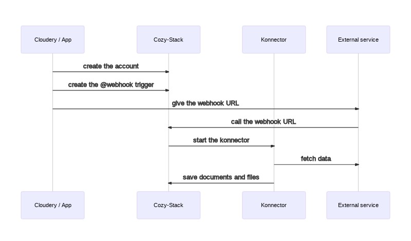 Webhook trigger for a konnector