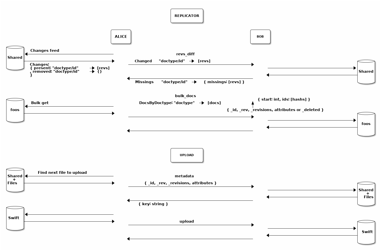 Replicator and upload