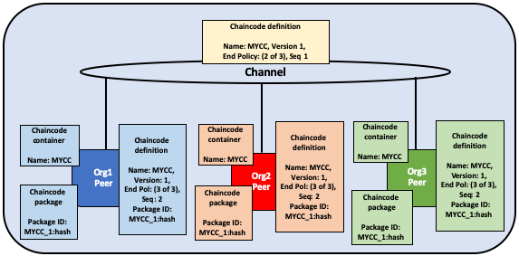 Approve new chaincode definition