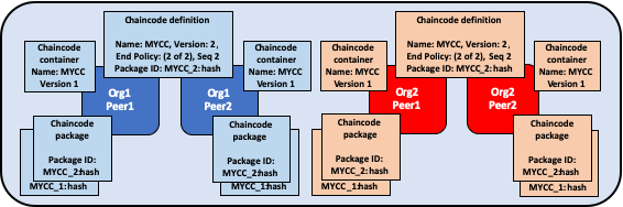 Approve a new chaincode definition