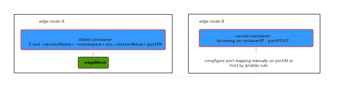 edgemesh test env example