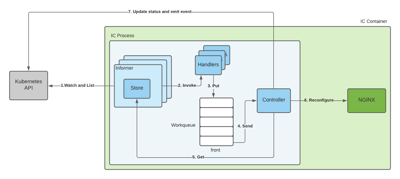 IC process components