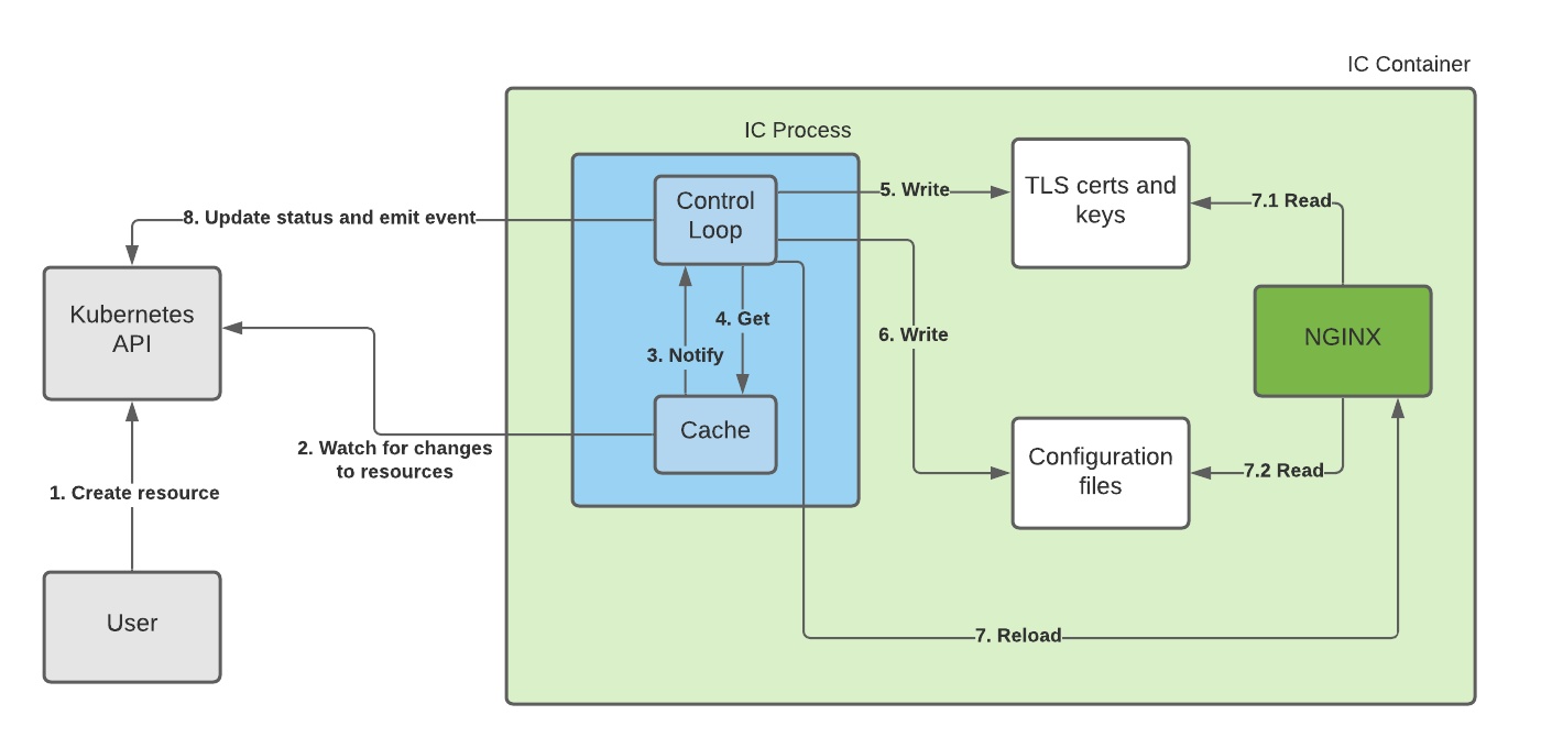 IC process