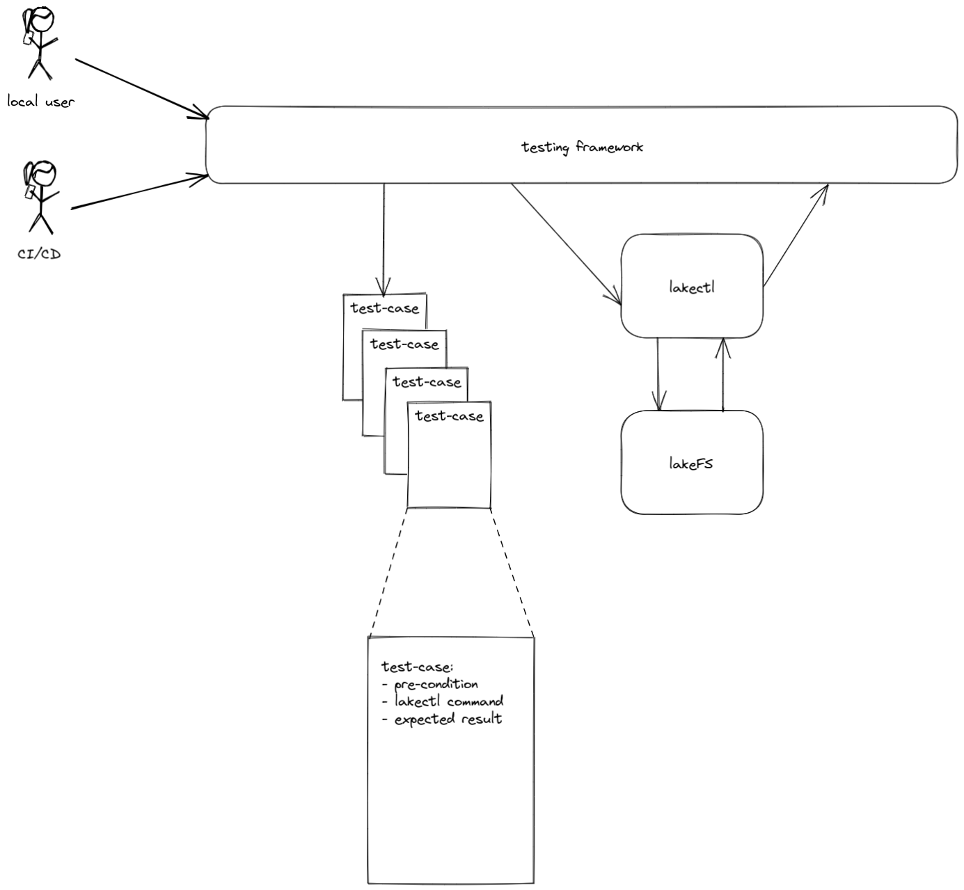 lakectl testing architecture