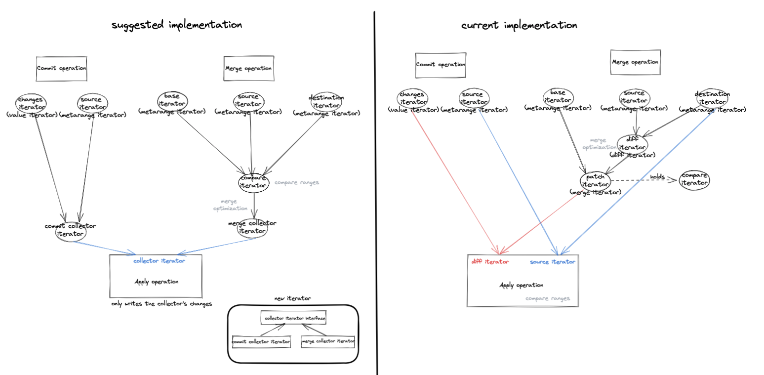 merge refactor design
