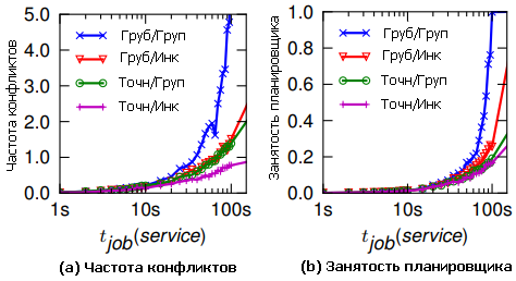 Планировщик Omega: влияние грубого обнаружения конфликтов и группового планирования на частоту конфликтов (высокоточный симулятор, кластер C)