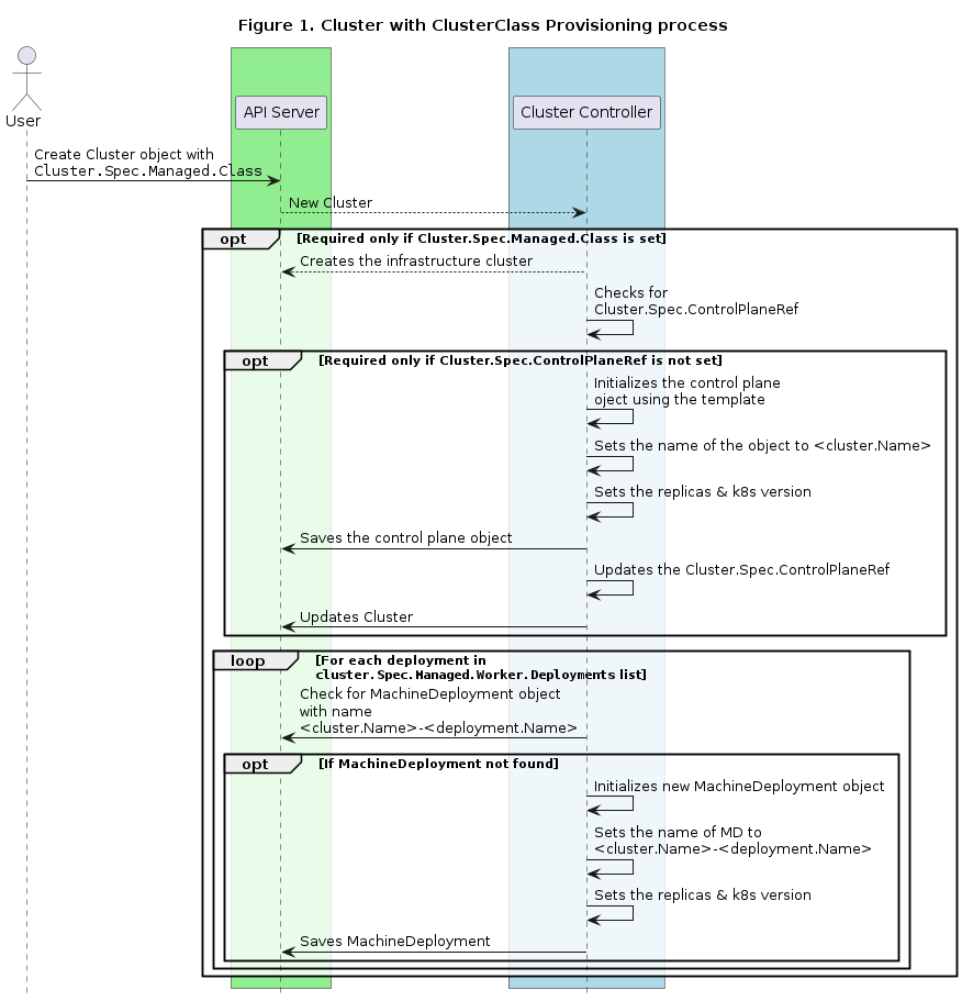 Creation of cluster with ClusterClass