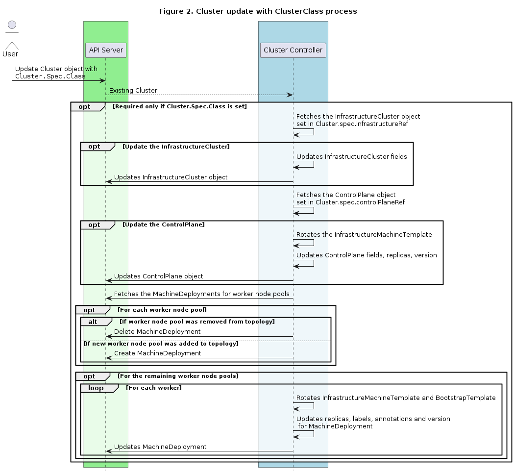 Update cluster with ClusterClass