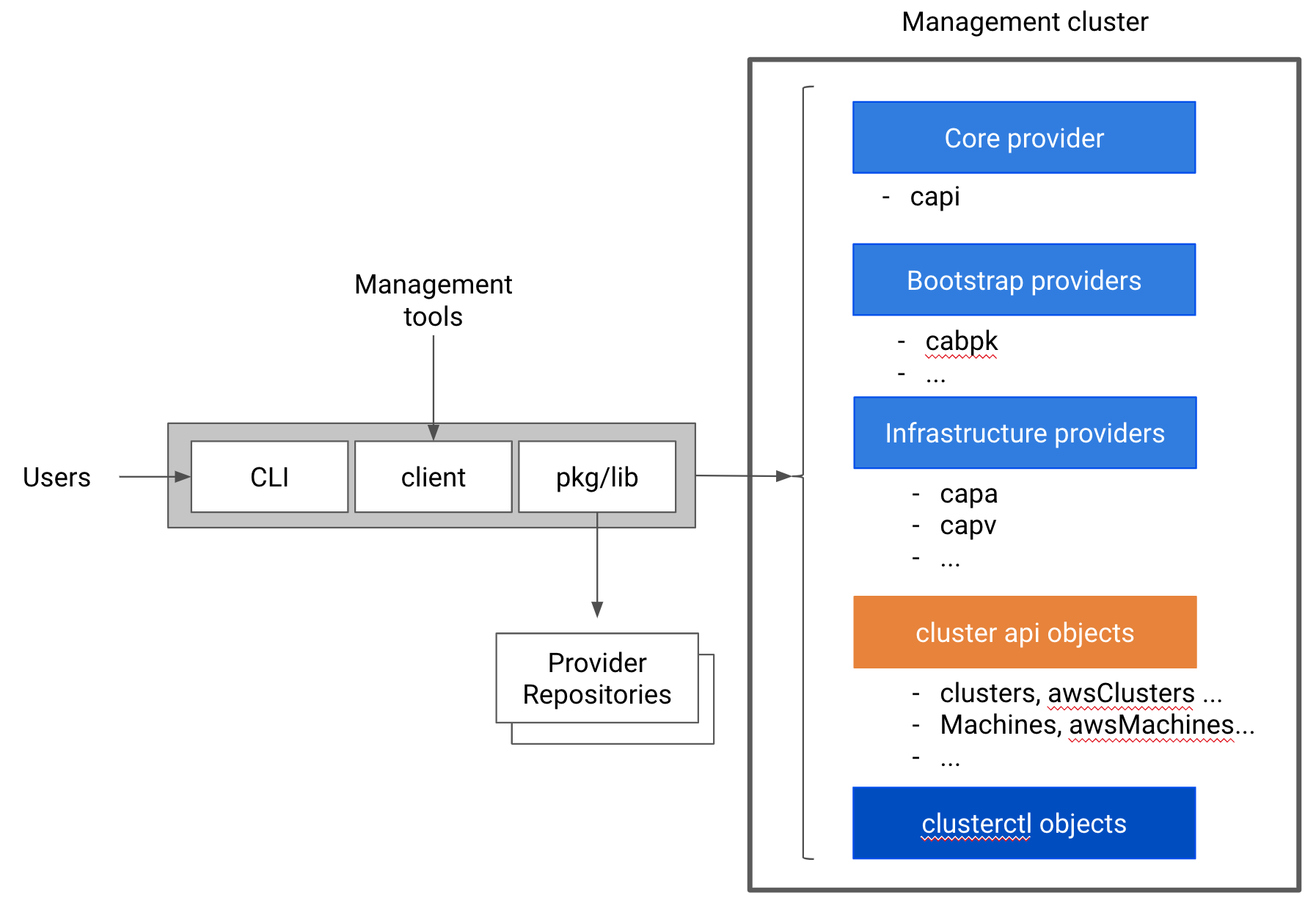 components