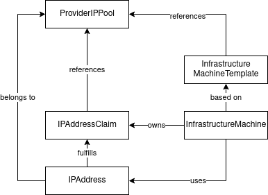 relationships of ipam custom resources