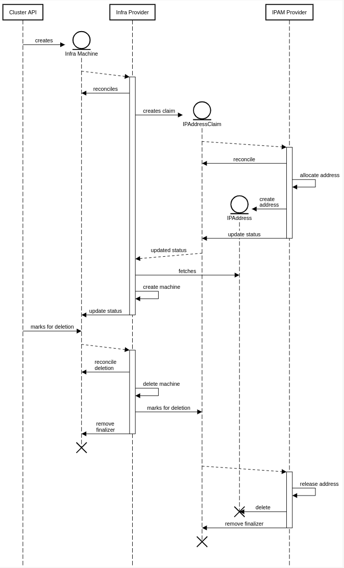 sequence diagram of the consumption process