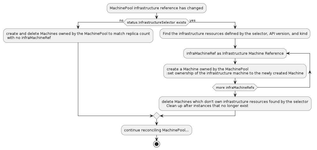 MachinePool Controller Infrastructure Reference Changed Sequence