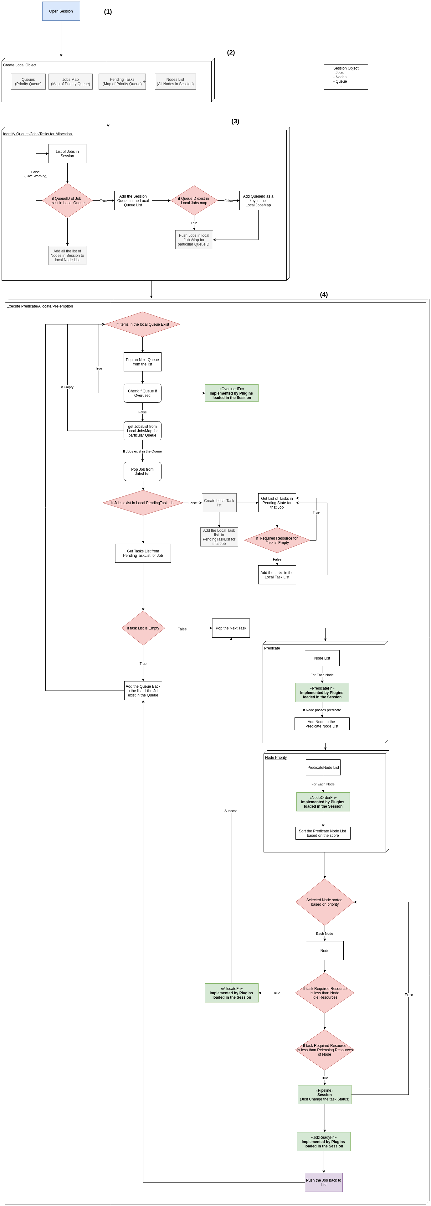 Execution flow graph
