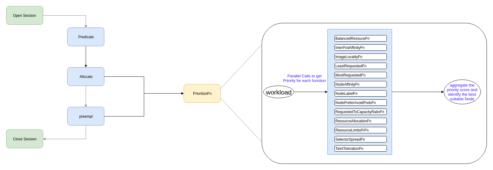 Node Priority Flow
