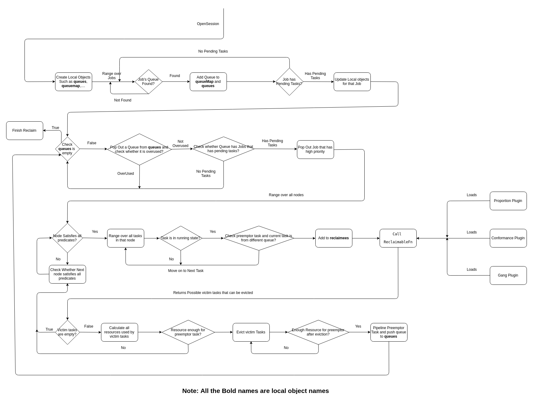 Execution flow graph for Reclaim