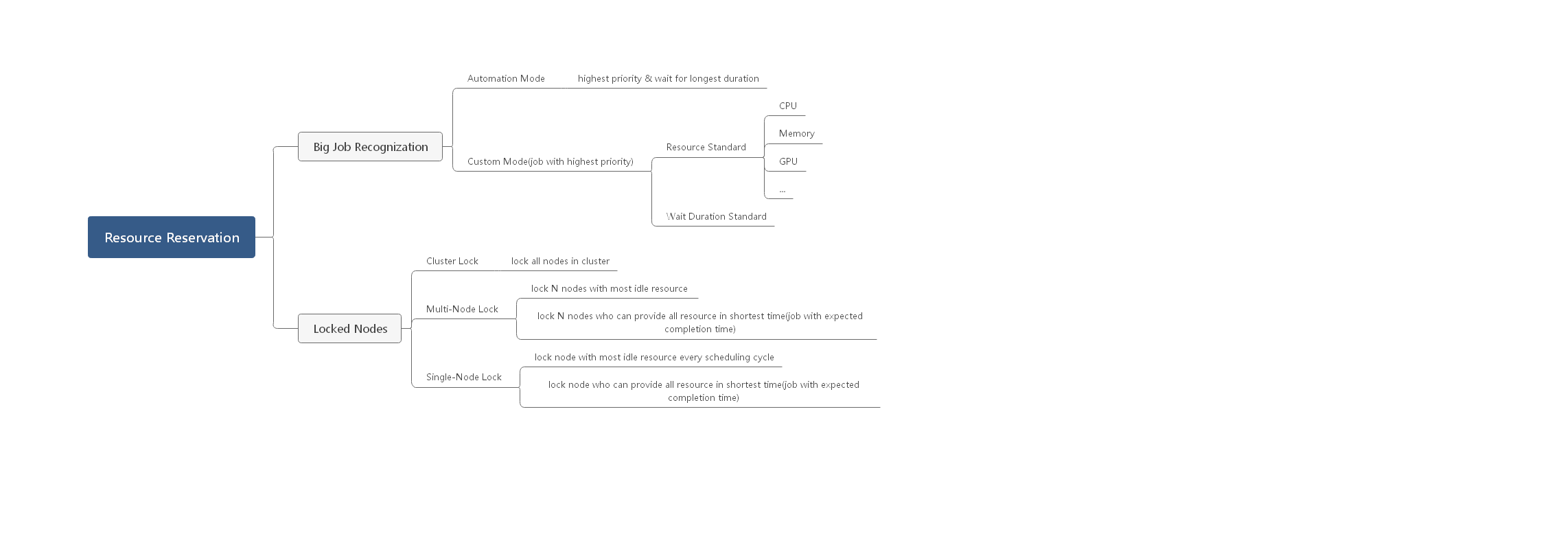 Feature Design