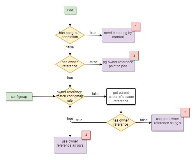 set pg ownerreference workflow